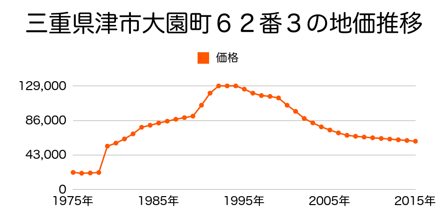 三重県津市南丸之内１９９４番２外の地価推移のグラフ