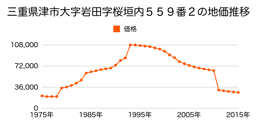 三重県津市河芸町上野字藤ノ木８０４番外の地価推移のグラフ