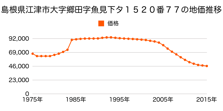 島根県江津市江津町１５２０番７１の地価推移のグラフ