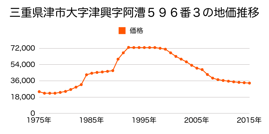 三重県津市半田字奥中面３２５１番２６の地価推移のグラフ