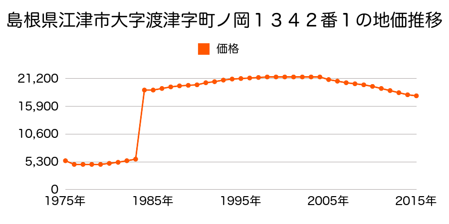 島根県江津市渡津町１４９番１０の地価推移のグラフ