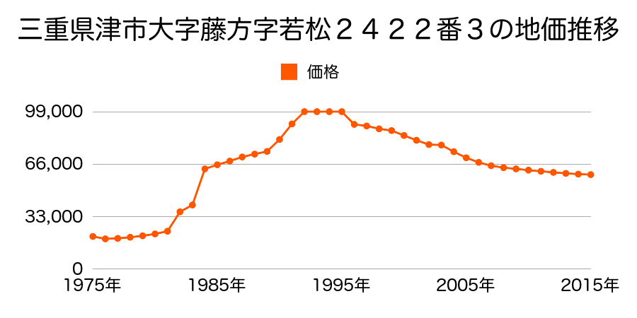 三重県津市大園町９４番３の地価推移のグラフ
