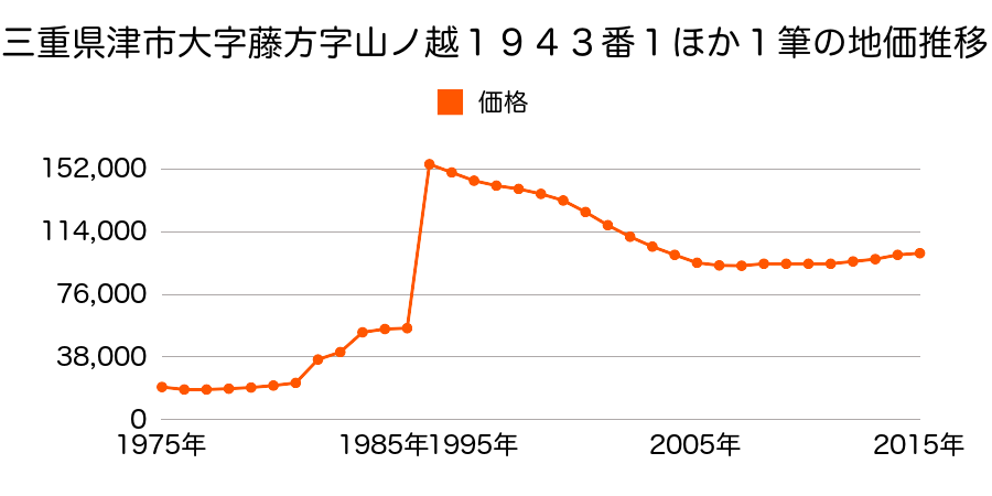 三重県津市大谷町１１８番７の地価推移のグラフ