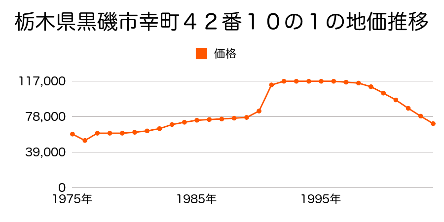 栃木県黒磯市幸町４２番９０外の地価推移のグラフ