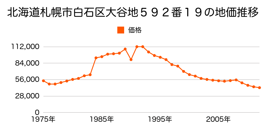 北海道札幌市白石区流通センター４丁目２２７番２８５の地価推移のグラフ