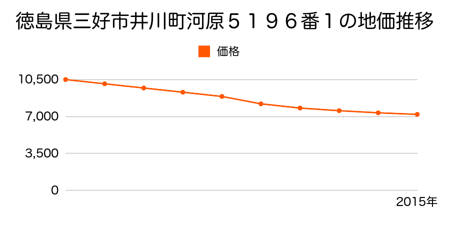 徳島県三好市井川町河原５１９６番１の地価推移のグラフ