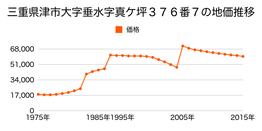 三重県津市岩田２５１番の地価推移のグラフ