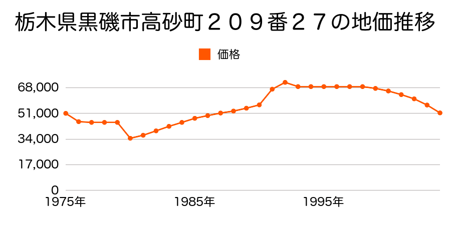 栃木県黒磯市弥生町２４７番２２外の地価推移のグラフ