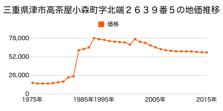 三重県津市押加部町５４０番２０の地価推移のグラフ