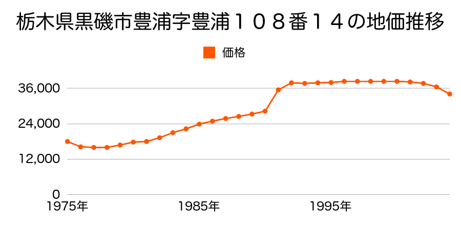 栃木県黒磯市並木町１１６番１７１の地価推移のグラフ
