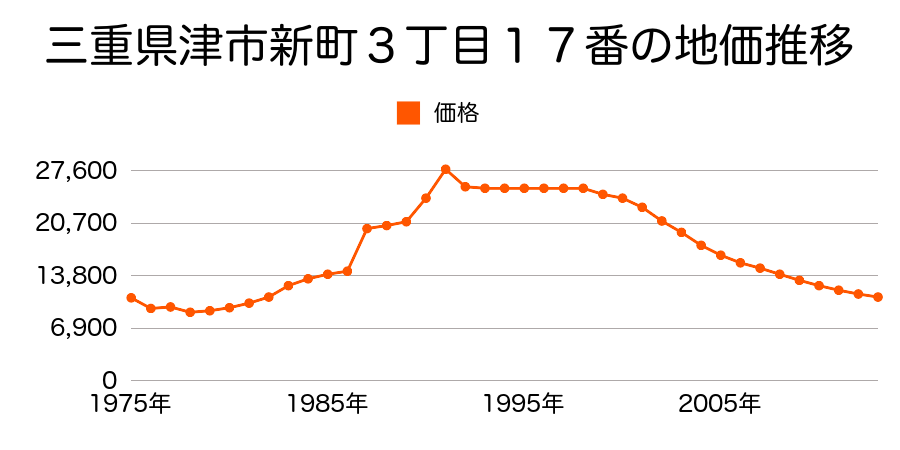 三重県津市白塚町字石神４１７４番外の地価推移のグラフ