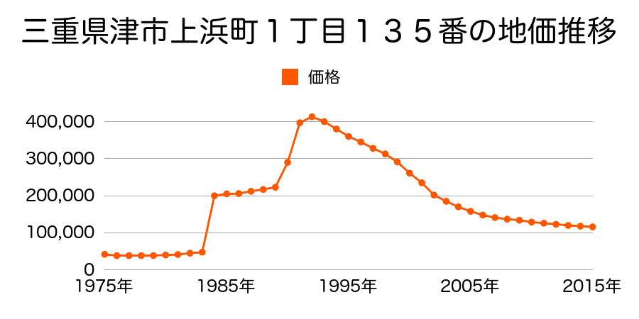 三重県津市桜橋２丁目１８０番１外の地価推移のグラフ