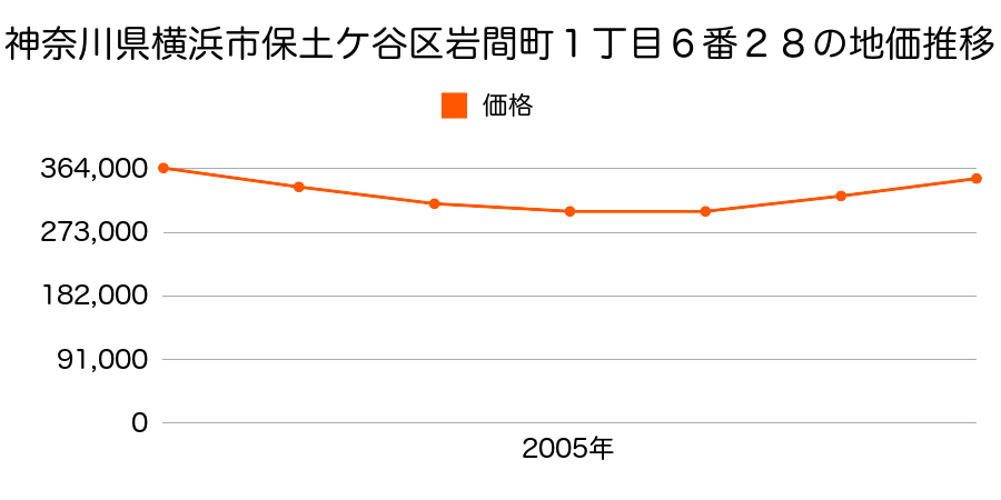神奈川県横浜市保土ケ谷区岩間町１丁目６番２８の地価推移のグラフ