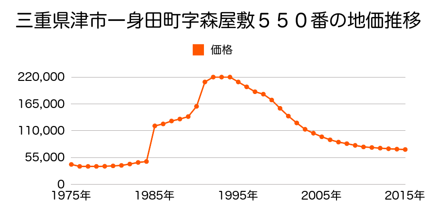 三重県津市新町２丁目７６番３の地価推移のグラフ