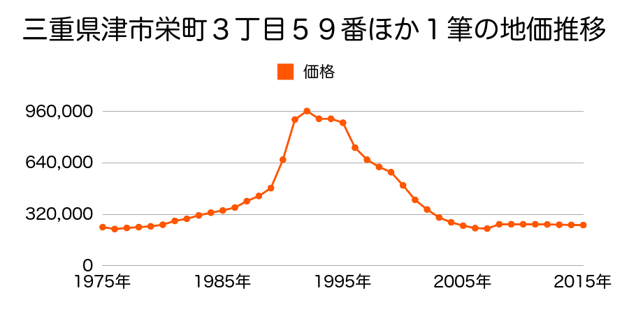三重県津市羽所町３７５番外の地価推移のグラフ
