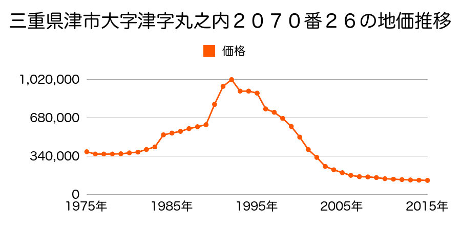 三重県津市東丸之内２６９番外の地価推移のグラフ
