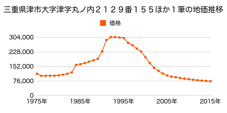 三重県津市本町４０３番外の地価推移のグラフ