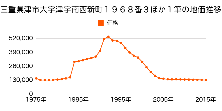 三重県津市新町１丁目２４０番４外の地価推移のグラフ