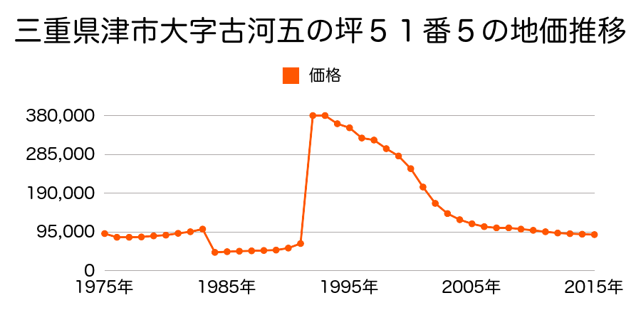 三重県津市中央９６番外の地価推移のグラフ