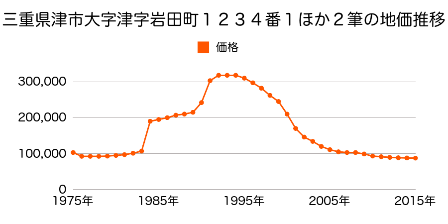 三重県津市丸之内１５２番の地価推移のグラフ