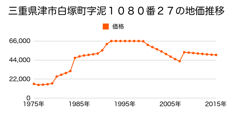 三重県津市上浜町１丁目１１７番２の地価推移のグラフ