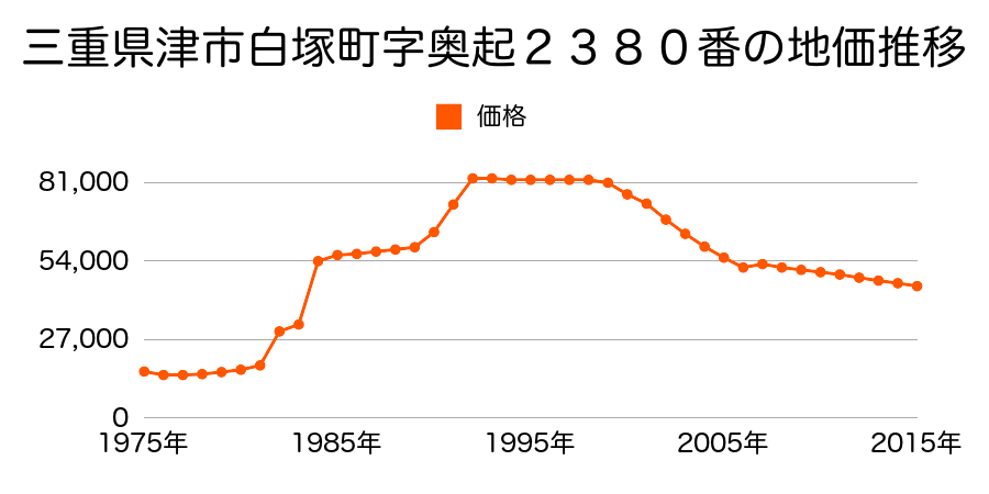 三重県津市白塚町字白池１番１３５の地価推移のグラフ