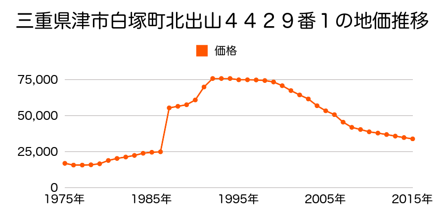 三重県津市津興字出高１０９番５０の地価推移のグラフ