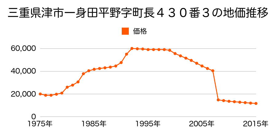 三重県津市安濃町今徳字西前野７９５番の地価推移のグラフ