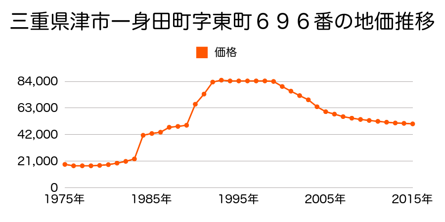 三重県津市垂水字井戸谷２９２７番３９の地価推移のグラフ