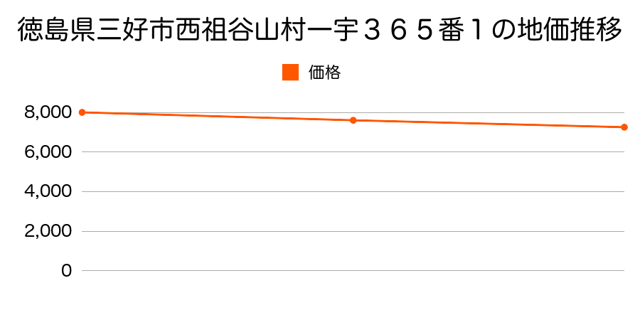 徳島県三好市西祖谷山村一宇３６５番１の地価推移のグラフ