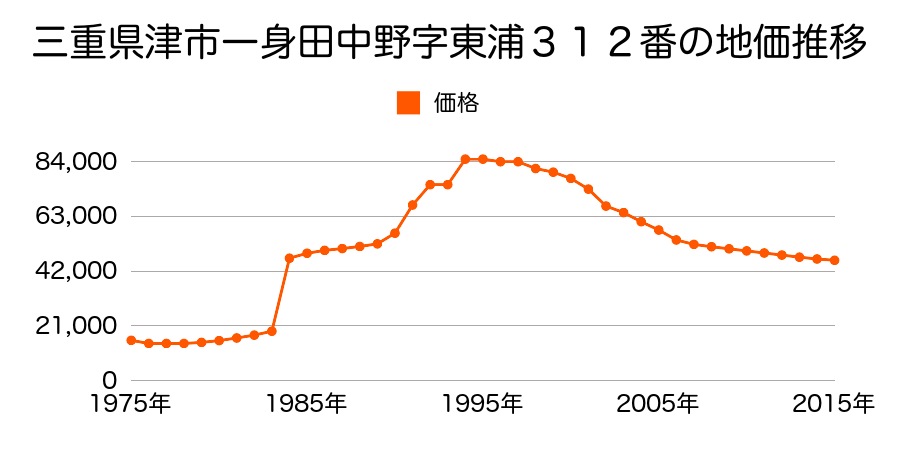 三重県津市一身田中野字講田３８９番８の地価推移のグラフ
