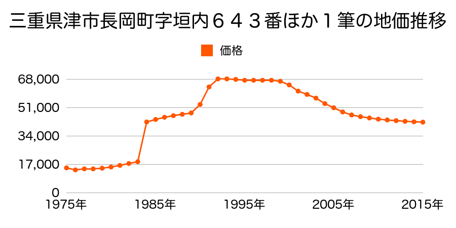 三重県津市城山２丁目１１７番２の地価推移のグラフ