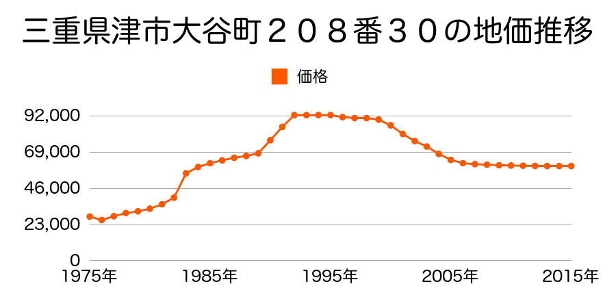 三重県津市上浜町６丁目２２４番１６の地価推移のグラフ