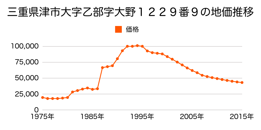 三重県津市寿町６３番の地価推移のグラフ