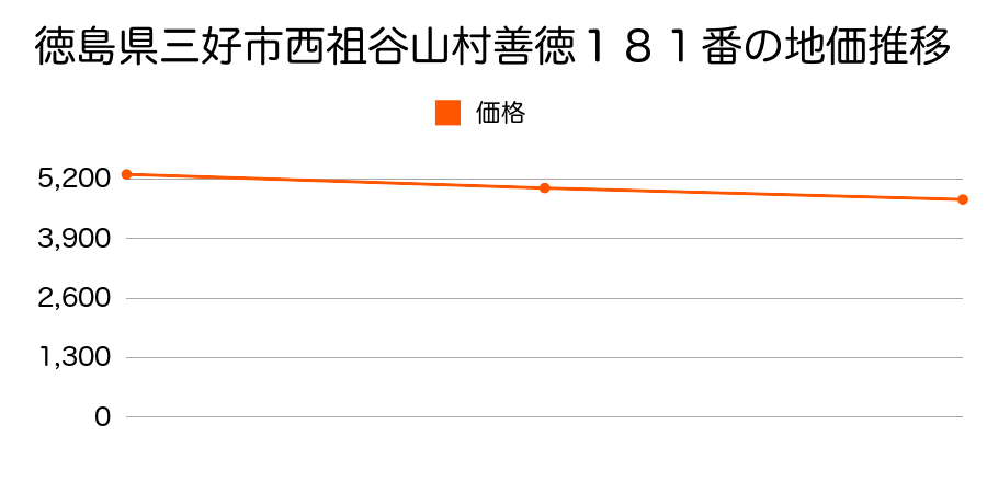 徳島県三好市西祖谷山村善徳１８１番の地価推移のグラフ