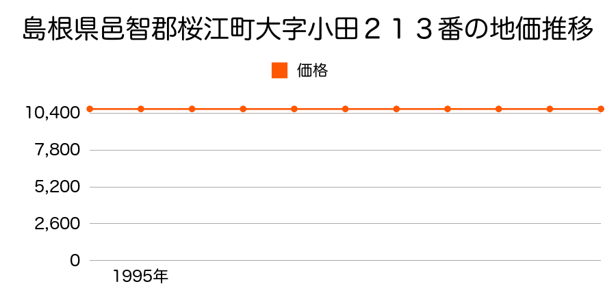 島根県邑智郡桜江町大字小田２１３番の地価推移のグラフ