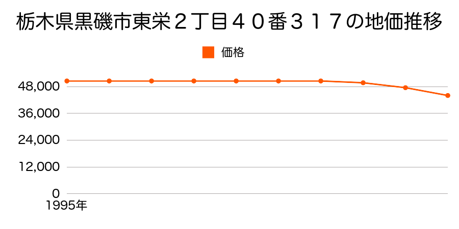 栃木県黒磯市東栄２丁目４０番３１７の地価推移のグラフ