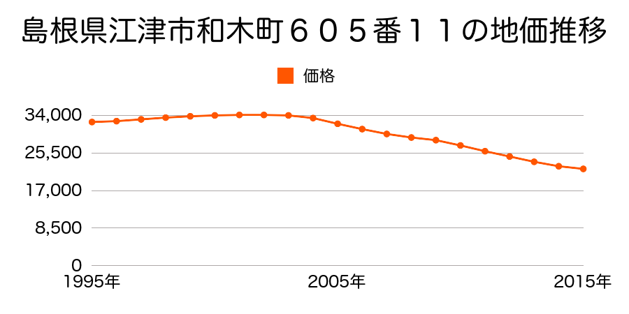 島根県江津市和木町６０５番１１の地価推移のグラフ