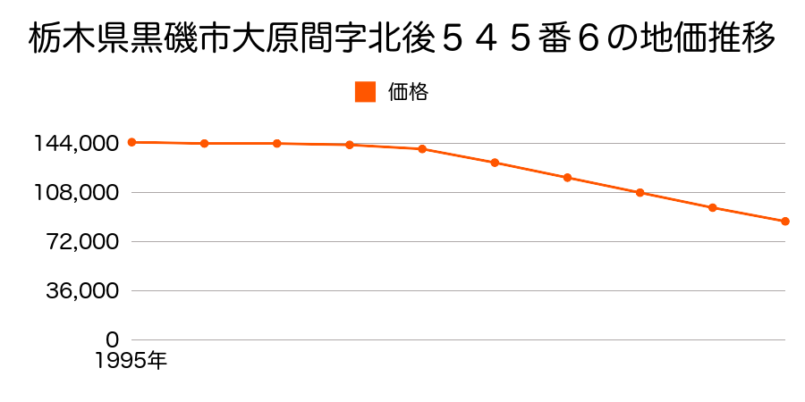栃木県黒磯市大原間字北後５４５番６の地価推移のグラフ