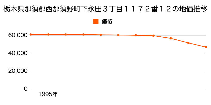 栃木県那須郡西那須野町下永田３丁目１１７２番１２の地価推移のグラフ