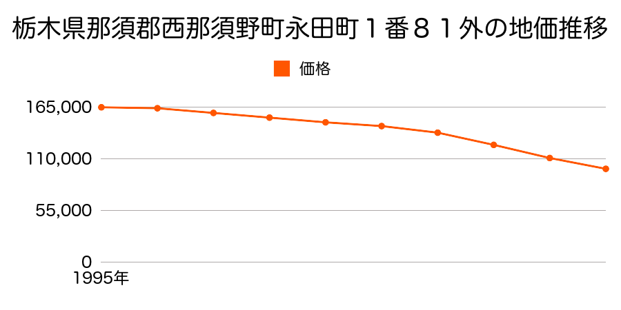 栃木県那須郡西那須野町永田町８２８番の地価推移のグラフ