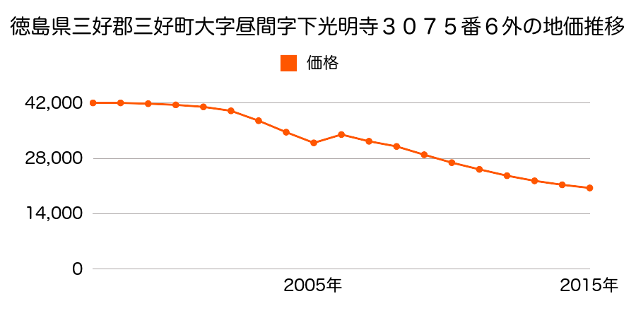徳島県三好市三野町芝生字寺ノ前７２０番４の地価推移のグラフ