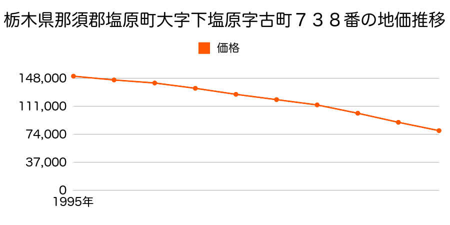 栃木県那須郡塩原町大字下塩原字古町７３８番外の地価推移のグラフ
