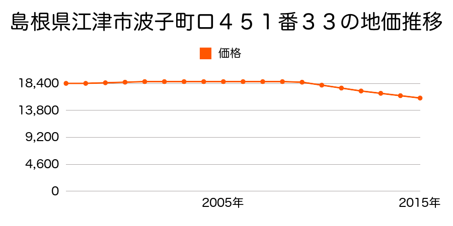 島根県江津市波子町ロ４５１番３３の地価推移のグラフ
