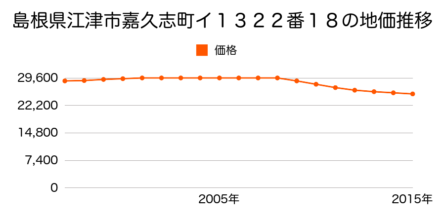 島根県江津市嘉久志町イ１３２２番１８の地価推移のグラフ