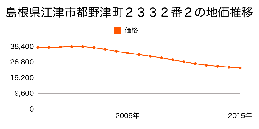島根県江津市都野津町２３３２番２の地価推移のグラフ