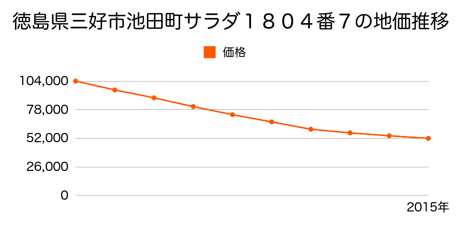 徳島県三好市池田町サラダ１８０４番７の地価推移のグラフ