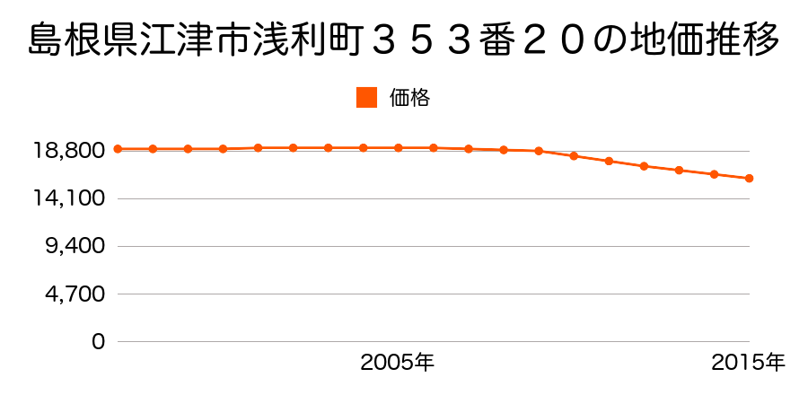 島根県江津市浅利町３５３番２０の地価推移のグラフ