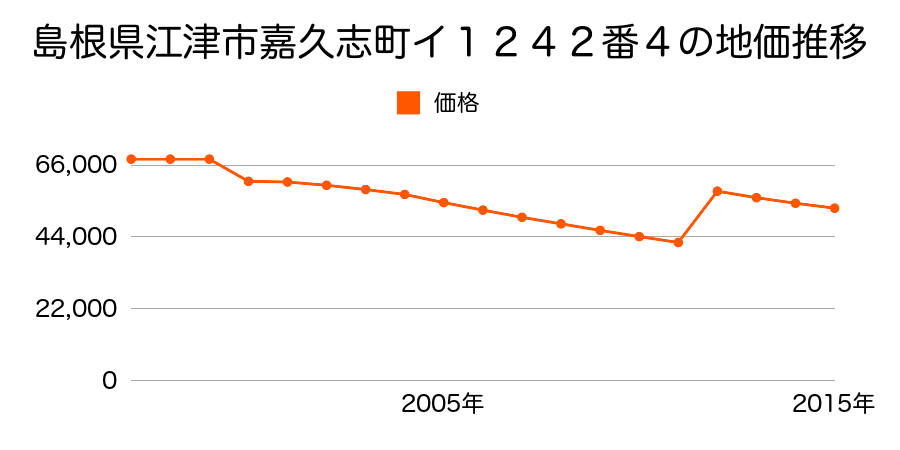 島根県江津市嘉久志町イ１２２１番３外の地価推移のグラフ