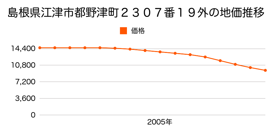 島根県江津市都野津町２３０７番１９外の地価推移のグラフ